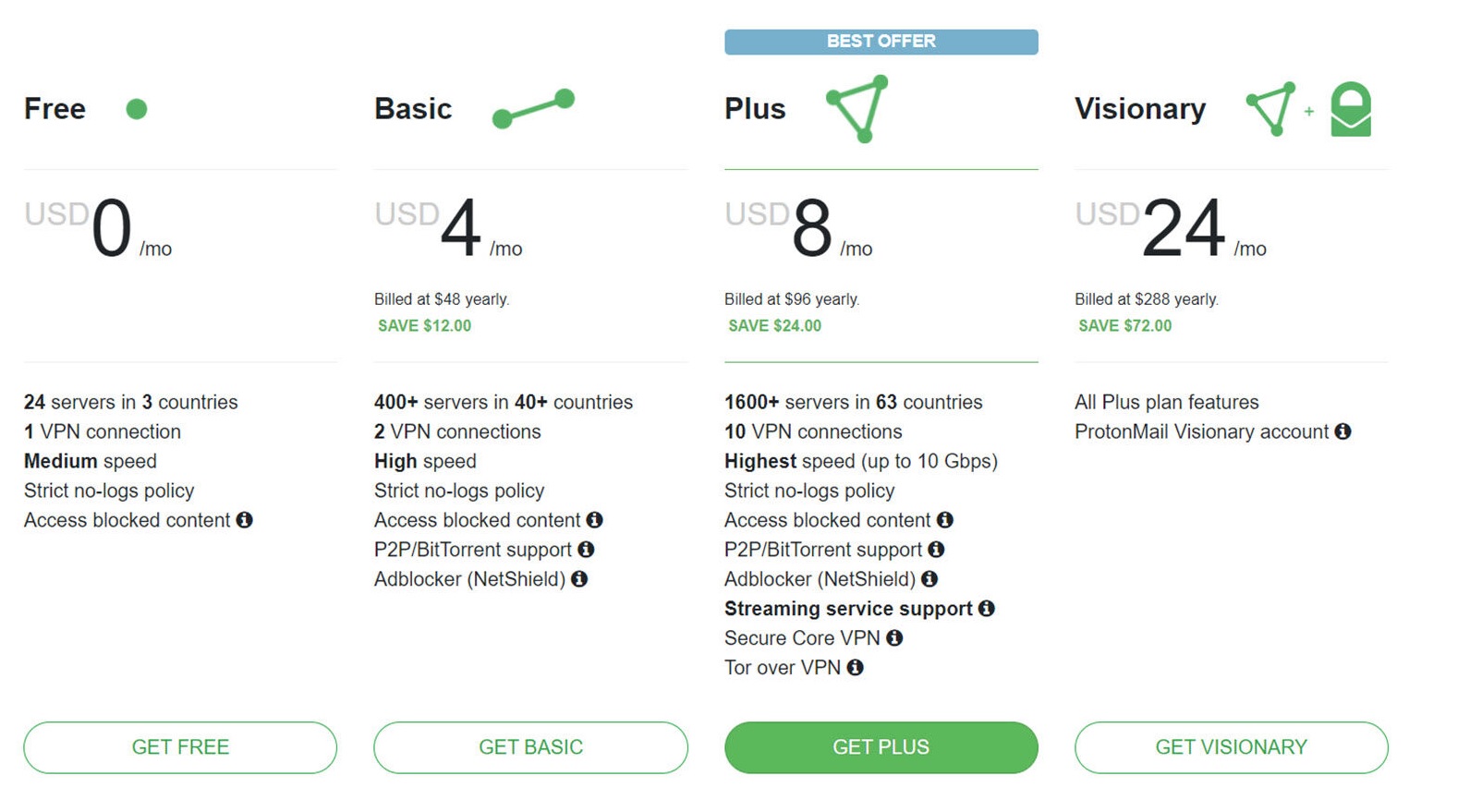 ProtonVPN Pricing