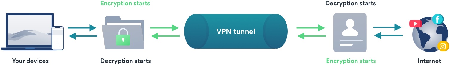 VPN Encryption