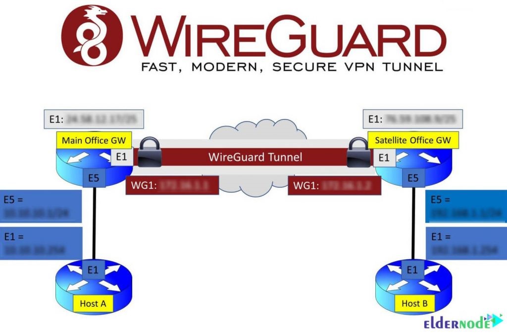 WireGuard VPN Review